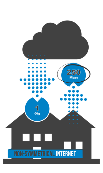Asymmetrical Internet Connection