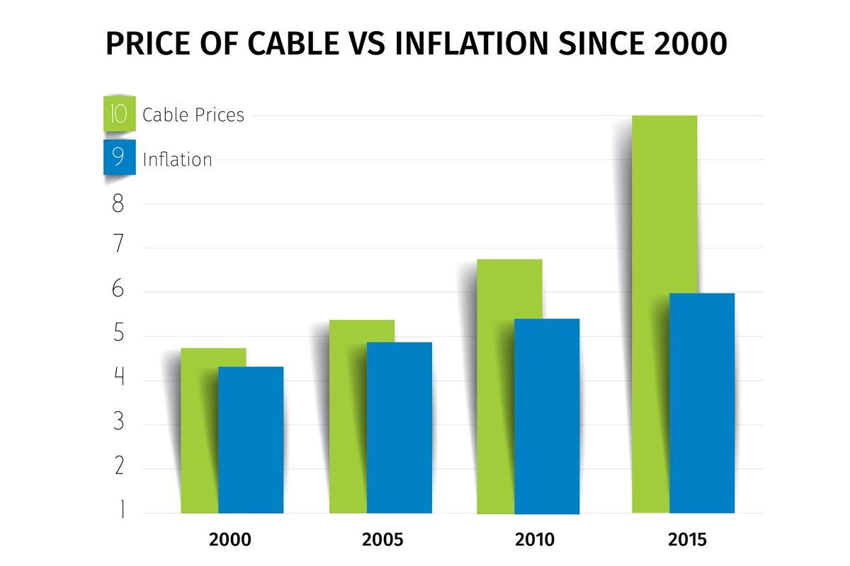 Price of Cable Vs Inflation Since 2000